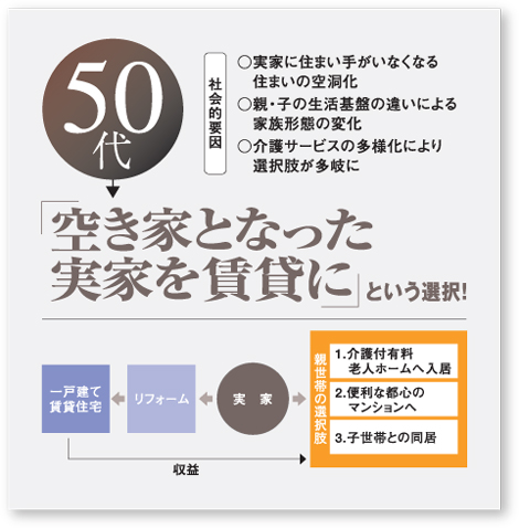 50��F�u�󂫉ƂƂȂ������Ƃ���݂Ɂv�Ƃ����I��!