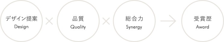 デザイン提案×品質×総合力→受賞歴