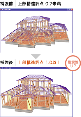 補強前：上部構造評点 0.7未満→補強後：上部構造評点 1.0以上　耐震性UP