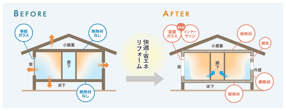 快適・省エネリフォーム