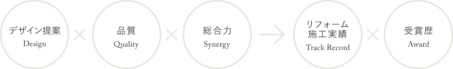 デザイン提案×品質×総合力→リフォーム施工実績×受賞歴