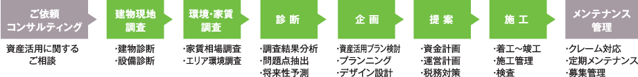 ご相談からアフターメンテナンスまでの流れ