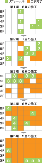 工事を5期にわけ、2年間で全戸のリノベーションを実施