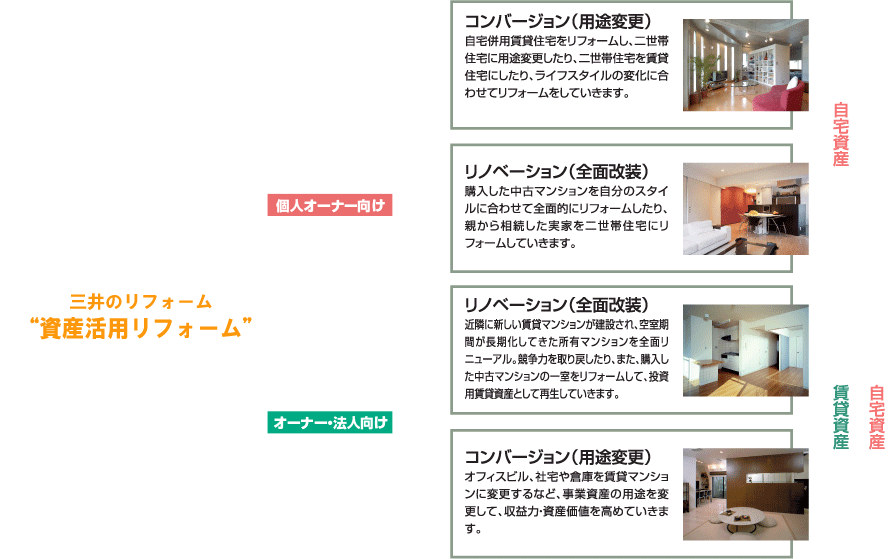 コンバージョン（用途変更）オフィスビル、社宅や倉庫を賃貸マンションに変更するなど、事業資産の用途を変更して、収益力・資産価値を高めていきます。／リノベーション（全面改装）近隣に新しい賃貸マンションが建設され、空室期間が長期化してきた所有マンションを全面リニューアル。競争力を取り戻したり、また、購入した中古マンションの一室をリフォームして、投資用賃貸資産として再生していきます。／コンバージョン（用途変更）自宅併用賃貸住宅をリフォームし、二世帯住宅に用途変更したり、二世帯住宅を賃貸住宅にしたり、ライフスタイルの変化に合わせてリフォームをしていきます。／リノベーション（全面改装）購入した中古マンションを自分のスタイルに合わせて全面的にリフォームしたり、親から相続した実家を二世帯住宅にリフォームしていきます。