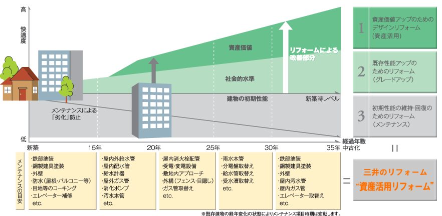 三井のリフォーム 資産活用リフォーム