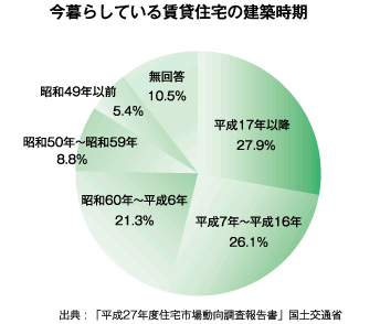 今暮らしている賃貸住宅の建築時期