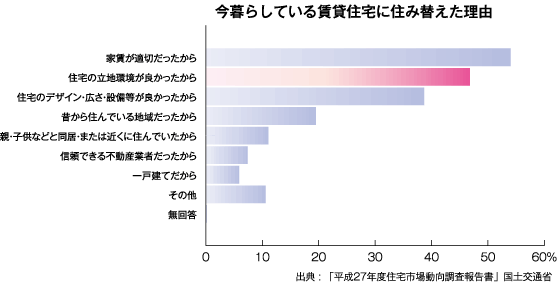 今暮らしている賃貸住宅に住み替えた理由