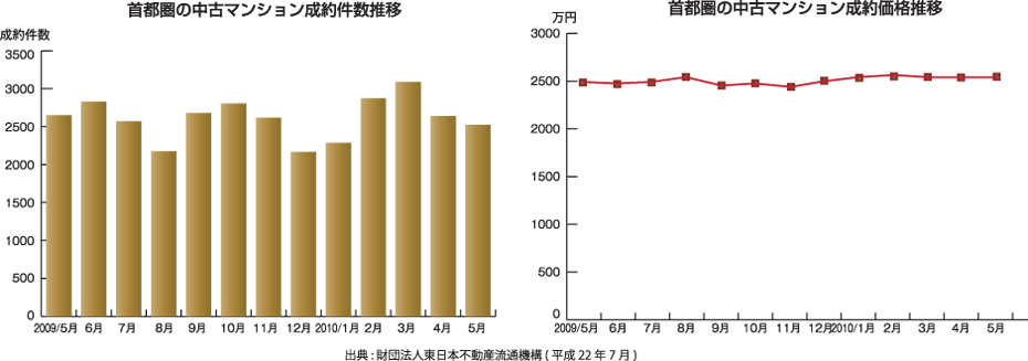 首都圏の中古マンション成約件数推移・首都圏の中古マンション成約価格推移