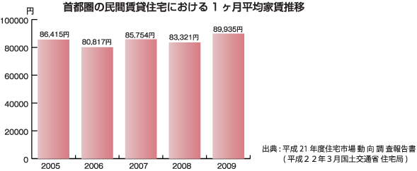 首都圏の中古マンション成約件数推移