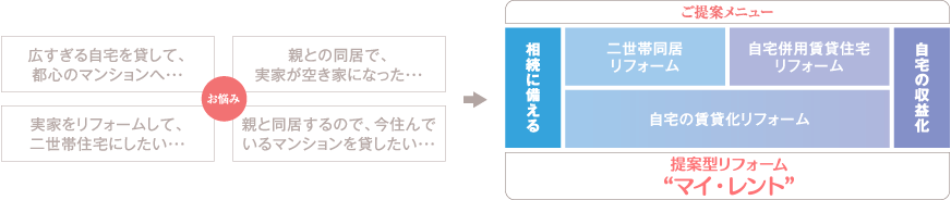 お悩み：広すぎる自宅を貸して、都心のマンションへ…／親との同居で、実家が空き家になった…／実家をリフォームして、二世帯住宅にしたい…／親と同居するので、今住んでいるマンションを貸したい…⇒ご提案メニュー：相続に備える／二世帯同居リフォーム／自宅併用賃貸住宅リフォーム／自宅の収益化／自宅の賃貸化リフォーム