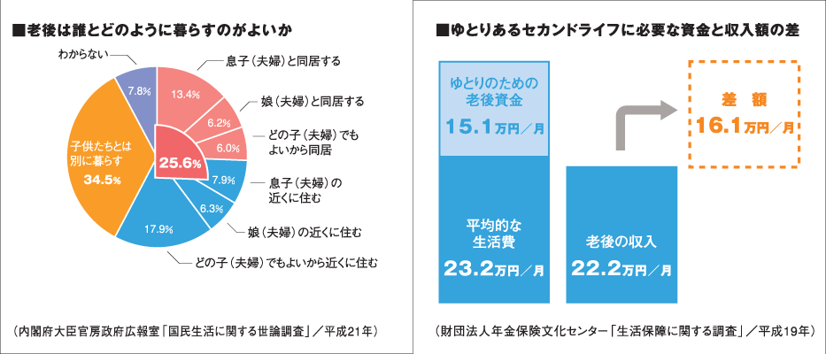 ■老後は誰とどのように暮らすのがよいか　■ゆとりあるセカンドライフに必要な資金と収入額の差