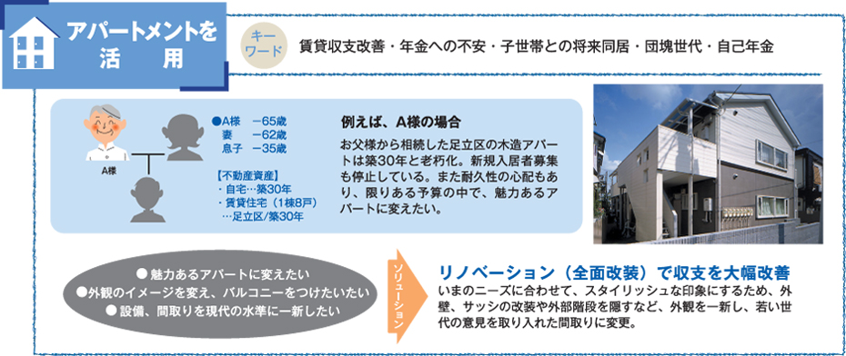 アパートメントを活用／賃貸収支改善・年金への不安・子世帯との将来同居・団塊世代・自己年金