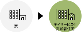 寮からデイサービス付高齢者住宅