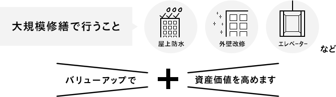 大規模修繕で行うこと　屋上防水、外壁改修、エレベーターなど、バリューアップで資産価値を高めます