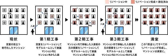 順送りリノベーションシステム