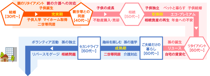 ライフステージリフォームのためのチェックポイント