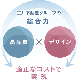 「三井不動産グループの総合力」で「品質」と「デザイン」を「適正なコストで実現」