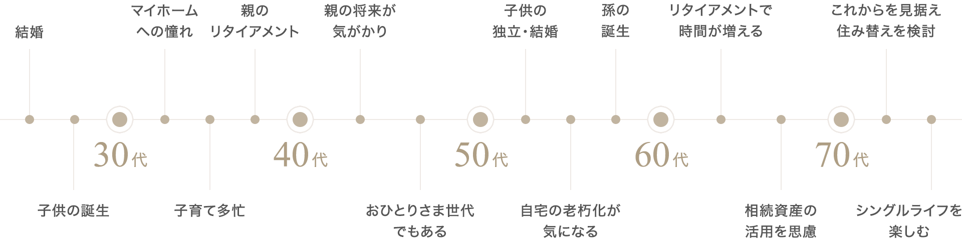 年代別住まいのニーズ