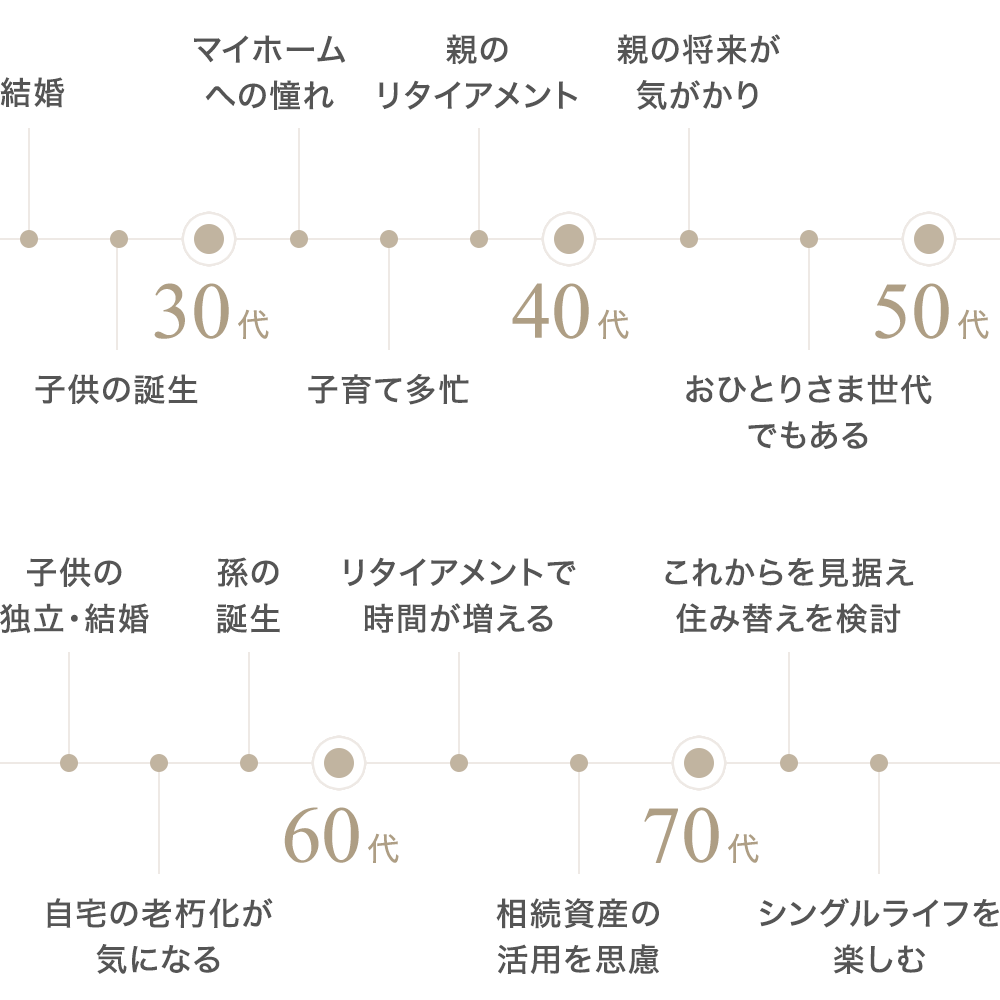 年代別住まいのニーズ