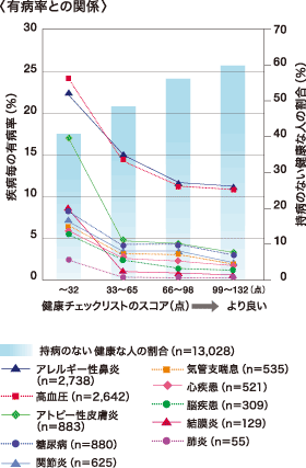 有病率との関係　棒グラフと折れ線グラフ　持病のない健康な人の割合