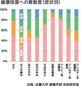 健康改善への貢献度（症状別）