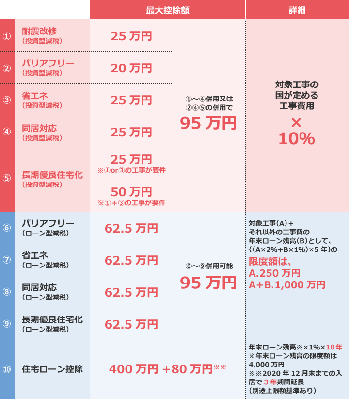 最大控除額と詳細