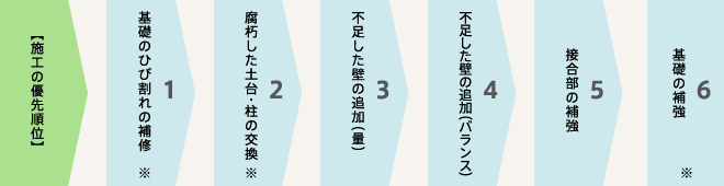 施工の優先順位　1.基礎のひび割れの補修※　2.腐朽した土台・柱の交換※　3.不足した壁の追加（量）　4.不足した壁の追加（バランス）　5.接合部の補強　6.基礎の補強※