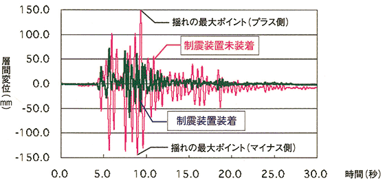 図：阪神・淡路大震災級の地震波入力の場合の結果
