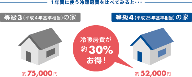 1年間に使う冷暖房費を比べてみると…　等級3（平成4年基準相当）の家 約75,000円・等級4（平成25年基準相当）の家 約52,000円では、冷暖房費が約30％お得！