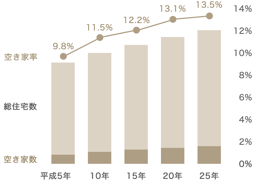 総務省統計局　平成25年住宅・土地統計調査