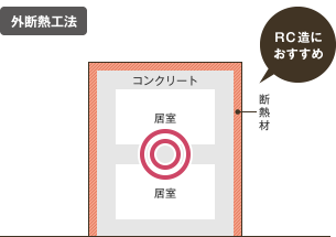 外断熱工法：RC造におすすめ