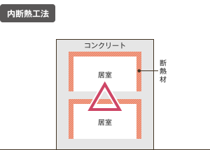 内断熱工法