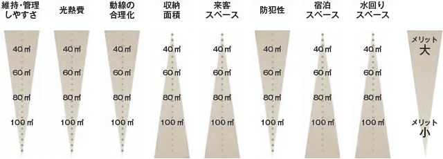 床面積によるメリット・デメリット