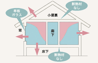 単板ガラス・断熱材なし