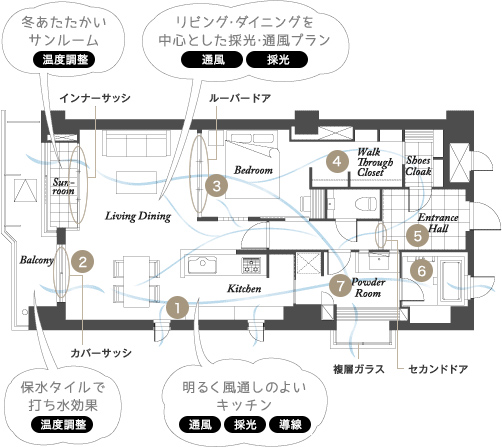 冬あたたかいサンルーム＜温度調整＞、リビング・ダイニングを中心とした採光・通風プラン＜通風＞＜採光＞、保水タイルで打ち水効果＜温度調整＞、明るく風通しのよいキッチン＜通風＞＜採光＞＜動線＞