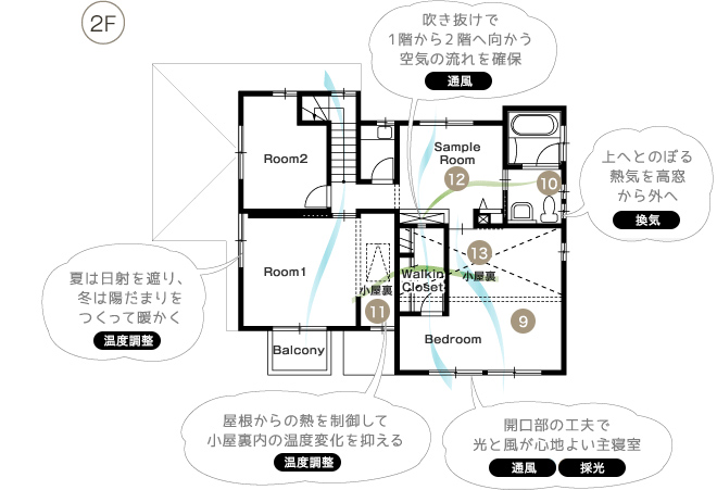 二階：吹き抜けで1階から2階へ向かう空気の流れを確保＜通風＞、上へとのぼる熱気を高窓から外へ＜換気＞、夏は日射を遮り、冬は陽だまりをつくって暖かく＜温度調整＞、屋根からの熱を制御して小屋裏内の温度変化を抑える＜温度調整＞、開口部の工夫で光と風が心地よい主寝室＜通風＞＜採光＞