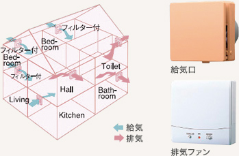 給気口、換気ファンによる全館空調システムの仕組み