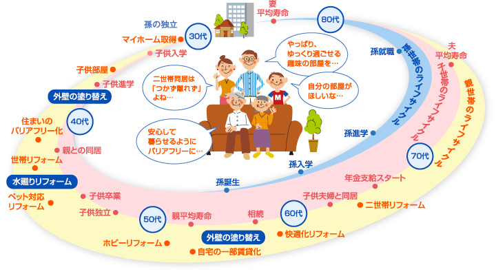 親・子・孫世帯のライフサイクル図