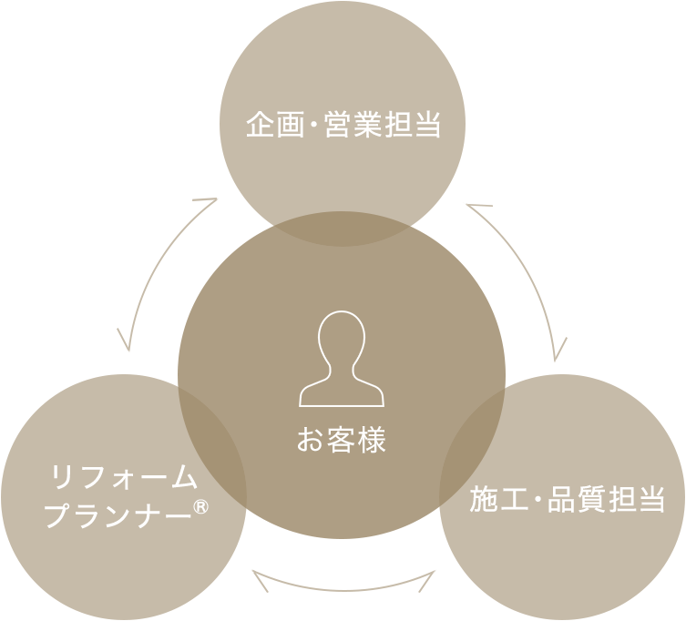 お客様 企画・営業担当 施工・品質担当 リフォームプランナー