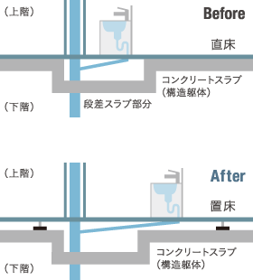 マンションの水回り配管構造の説明画像