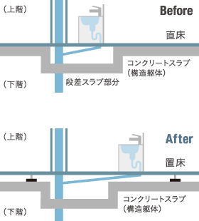 マンションの構造、直床構造と置床構造の配管の違いについて説明するイメージ画像